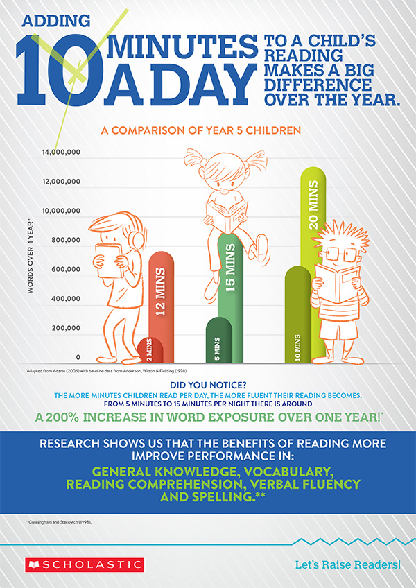 Benefits of reading 10 minutes a day